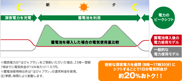 蓄電池利用時の電気料金推移