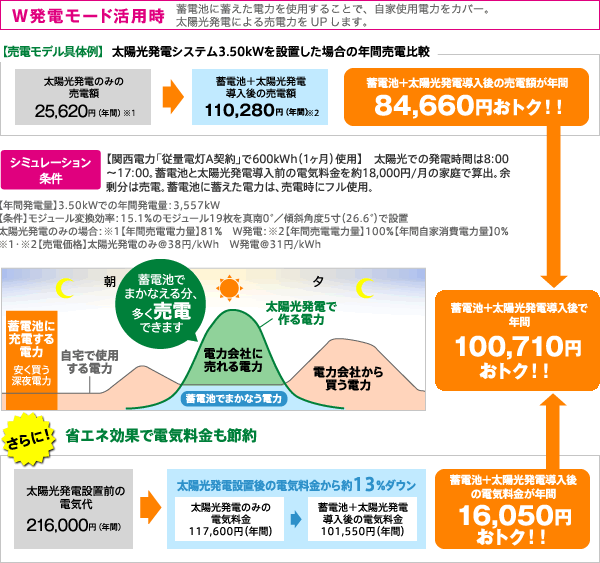 W発電モード活用時シミュレーション
