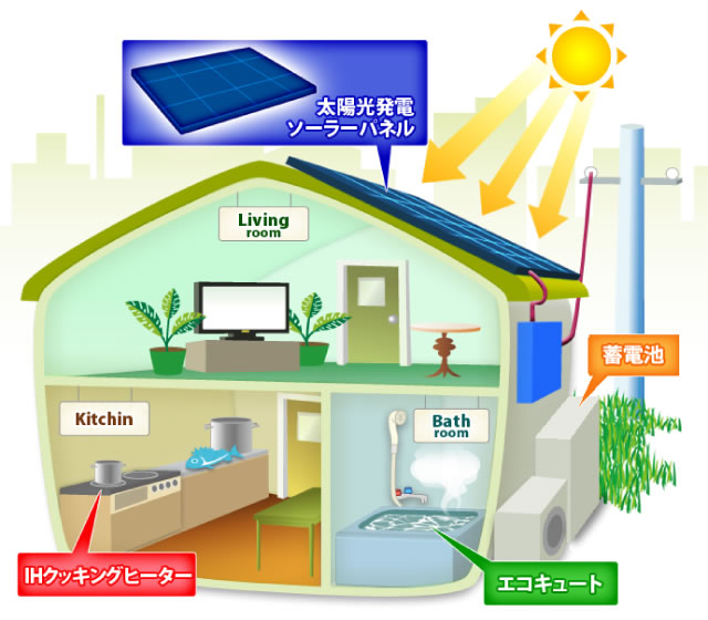 スマートハウス